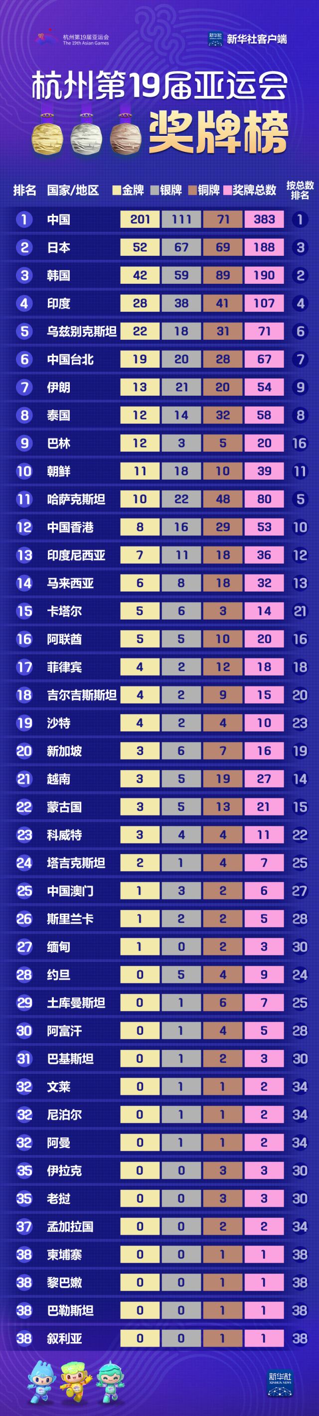 中国代表团亚运会获得10金6银6铜名列奖牌榜第二的简单介绍