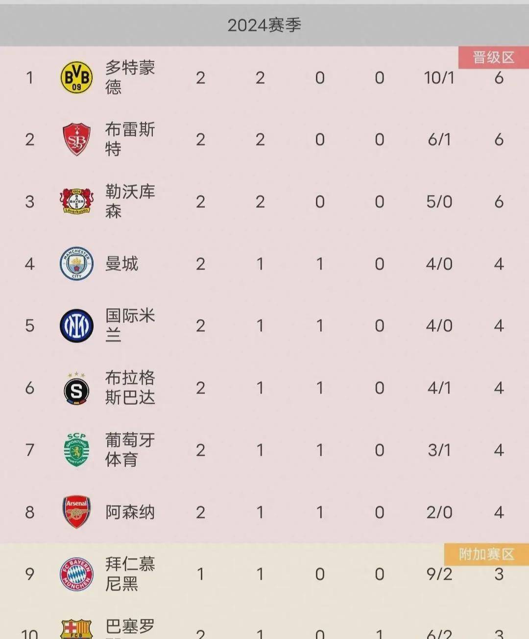巴塞罗那大胜皇马，欧冠首轮惨败若梦