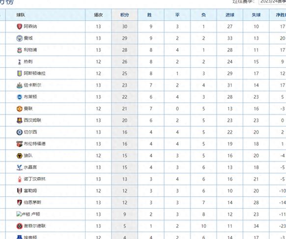 尼斯大胜主场，豪取三分领跑积分榜
